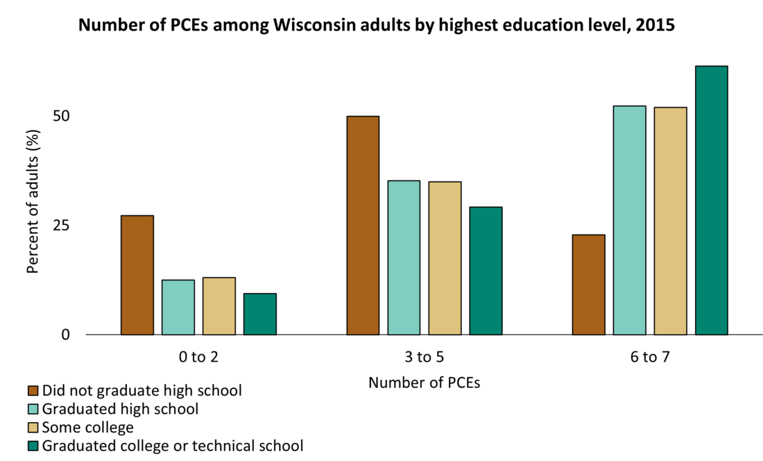 Graph showing PCEs by education from 2019-2021