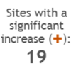 A summary of the number of sewersheds that have had a significant increase within the latest week of their sampling.